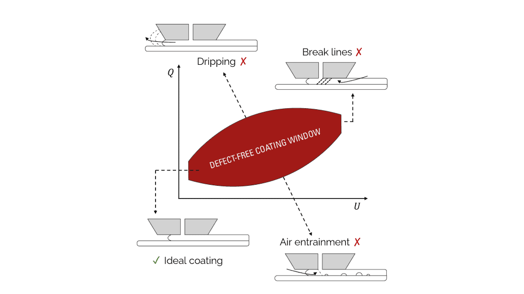Slot die coating technology, model of slot-die coating process