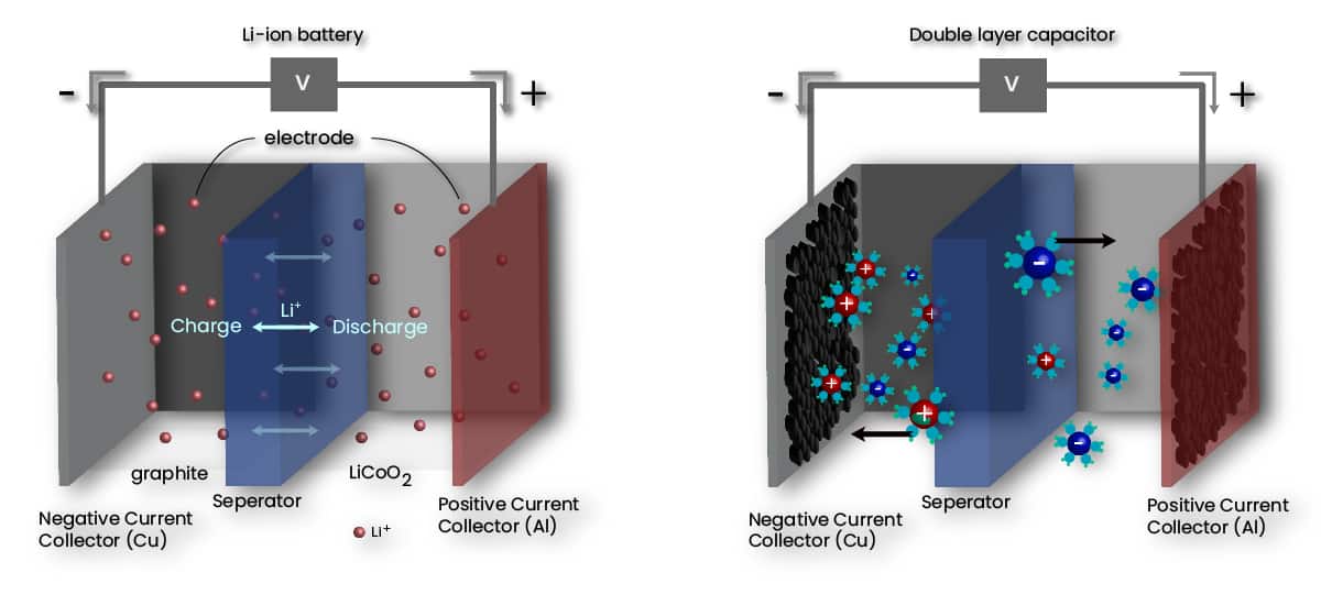 Energy storage technologies Supercapacitors FOM Technologies